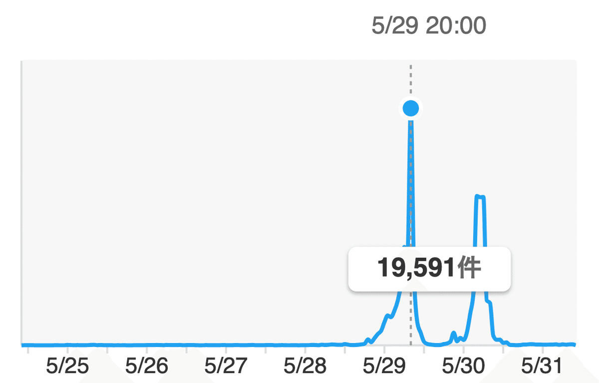 トレンド世界1位も獲得。「WE ARE」ドーム公演が証明する新会社STARTOの可能性。｜徳力基彦（tokuriki）
