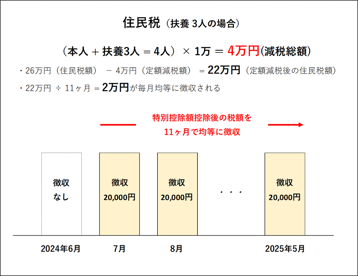 定額減税とは!?】2024年6月スタート！制度や減税の流れをわかり