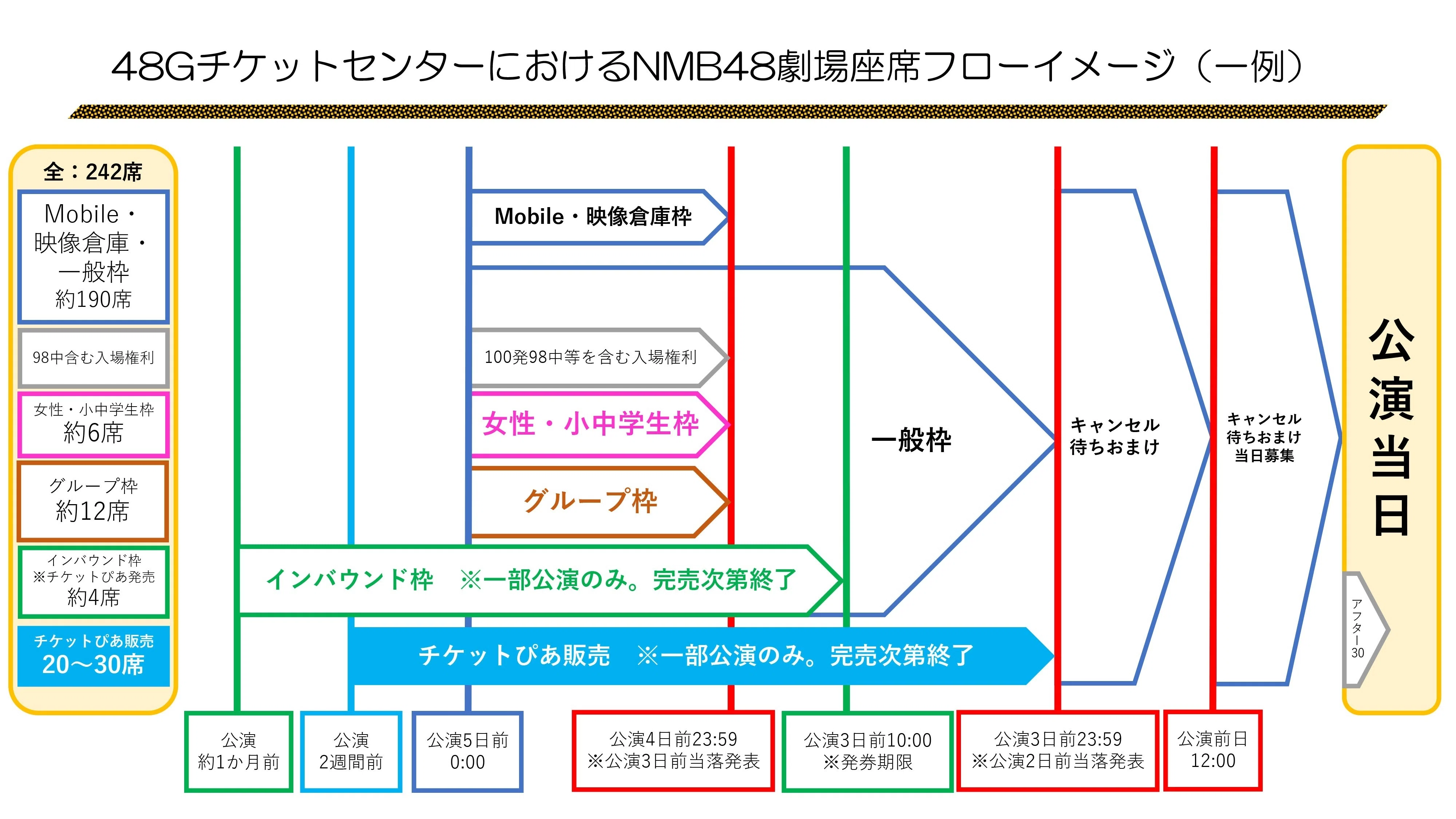 NMB劇場公演の応募方法が変わるらしい｜K-Taka