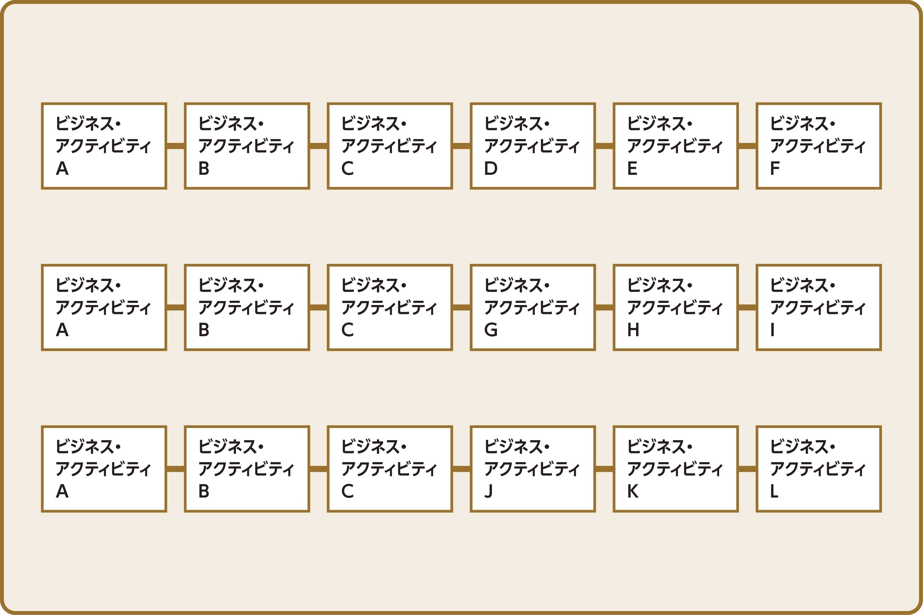 ビジネス・経済 Creating Continuous Flow ビジネスデザイン】11 ビジネスファンクションにおける分析技法