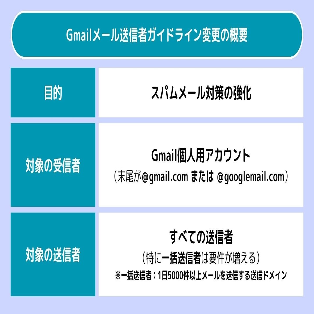 TECHBLOG】MA担当必見！Gmail送信者ガイドライン変更の適用開始に合わせて行いたい３大アクション！(2024年6月)｜C&R社  ビジネスエクスペリエンスグループ
