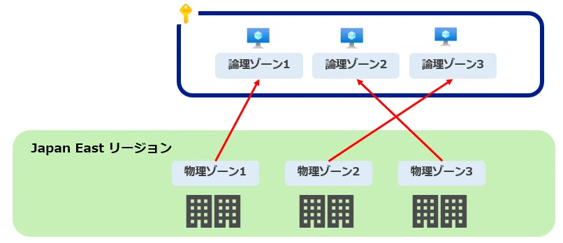 The Relationship Between Azure Availability (Logical) Zones and ...