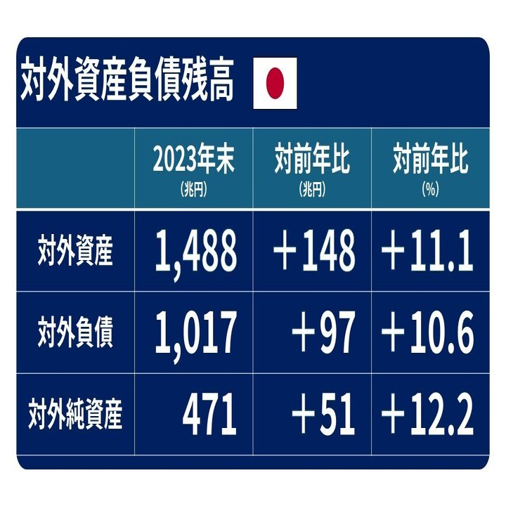 メディアが報じない日本の対外純資産｜TeamモハP