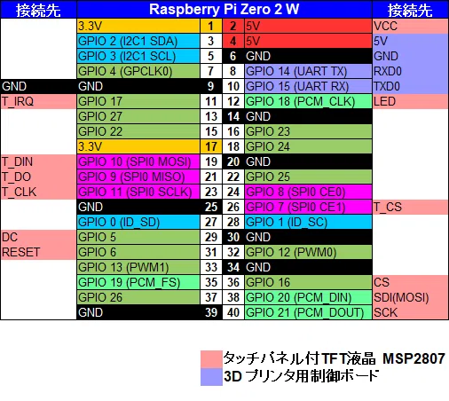 Pi Controller Wiring Connection How to use KlipperScreen with Raspberry Pi Zero 2W|緋村修