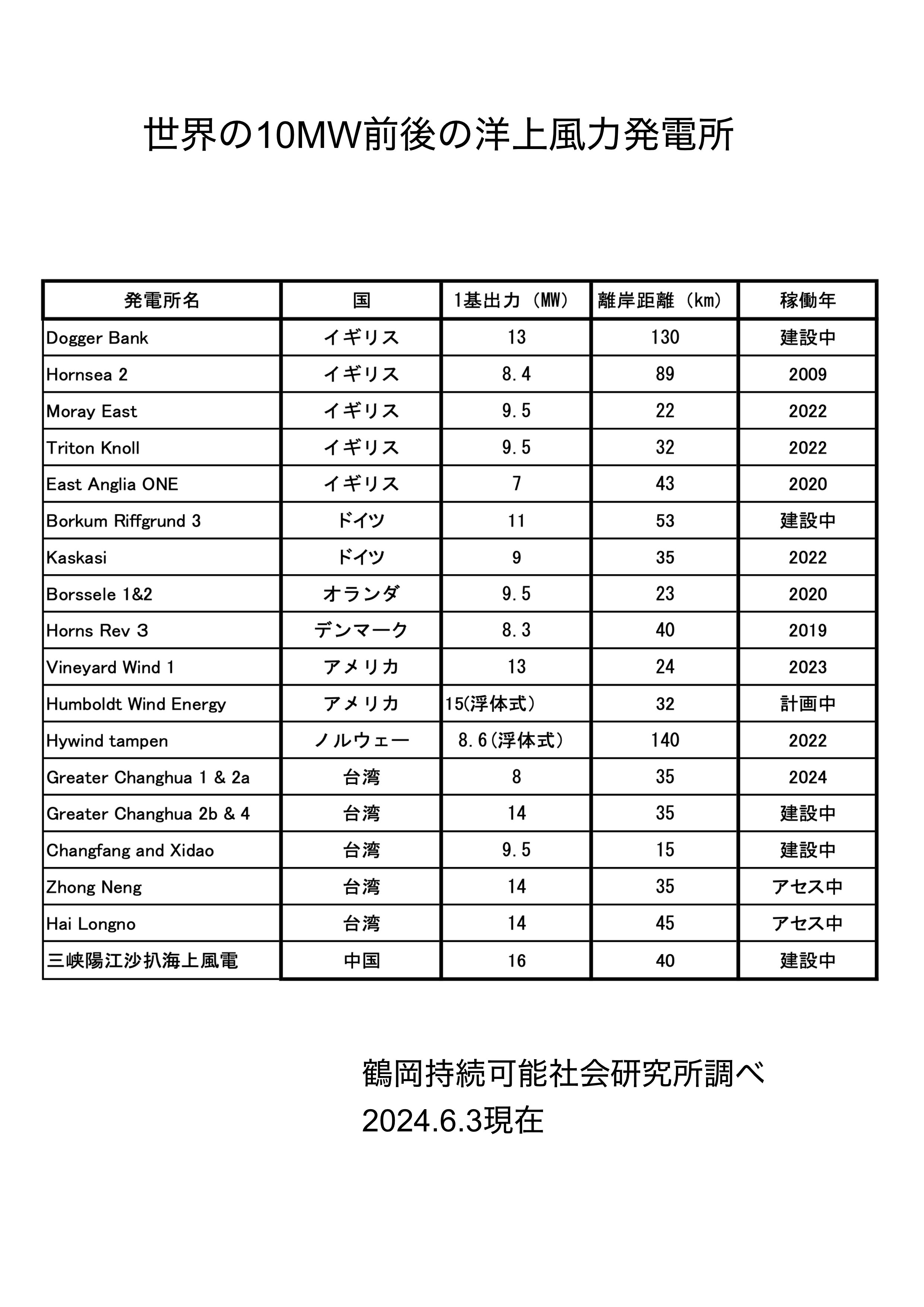 日本の巨大洋上風力発電計画は、岸に近すぎる! 「世界の10MW