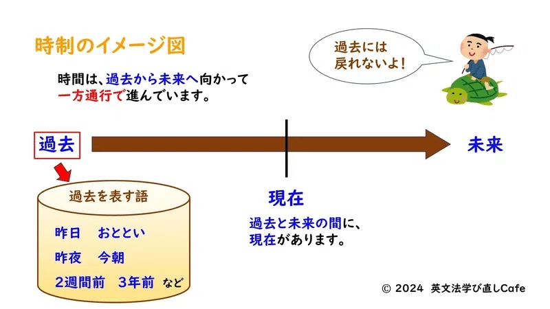 第52回 一般動詞(過去)の疑問文への答え方①|なつみ先生@英文法学び直しCafe