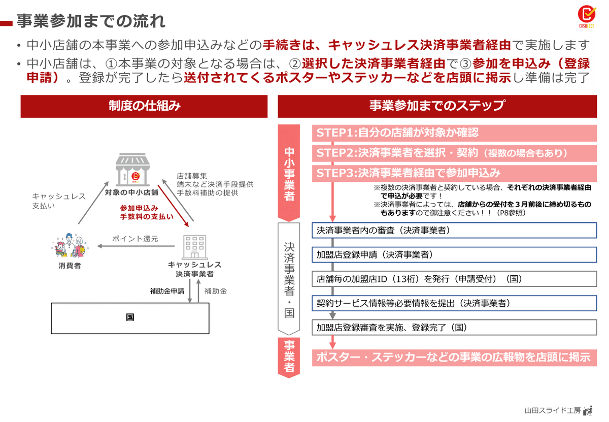 スライドブラッシュアップ7】「キャッシュレス・ポイント還元事業」の中小・小規模店舗向け説明スライド1｜山田太郎 | 図解描き ／ 山田スライド工房