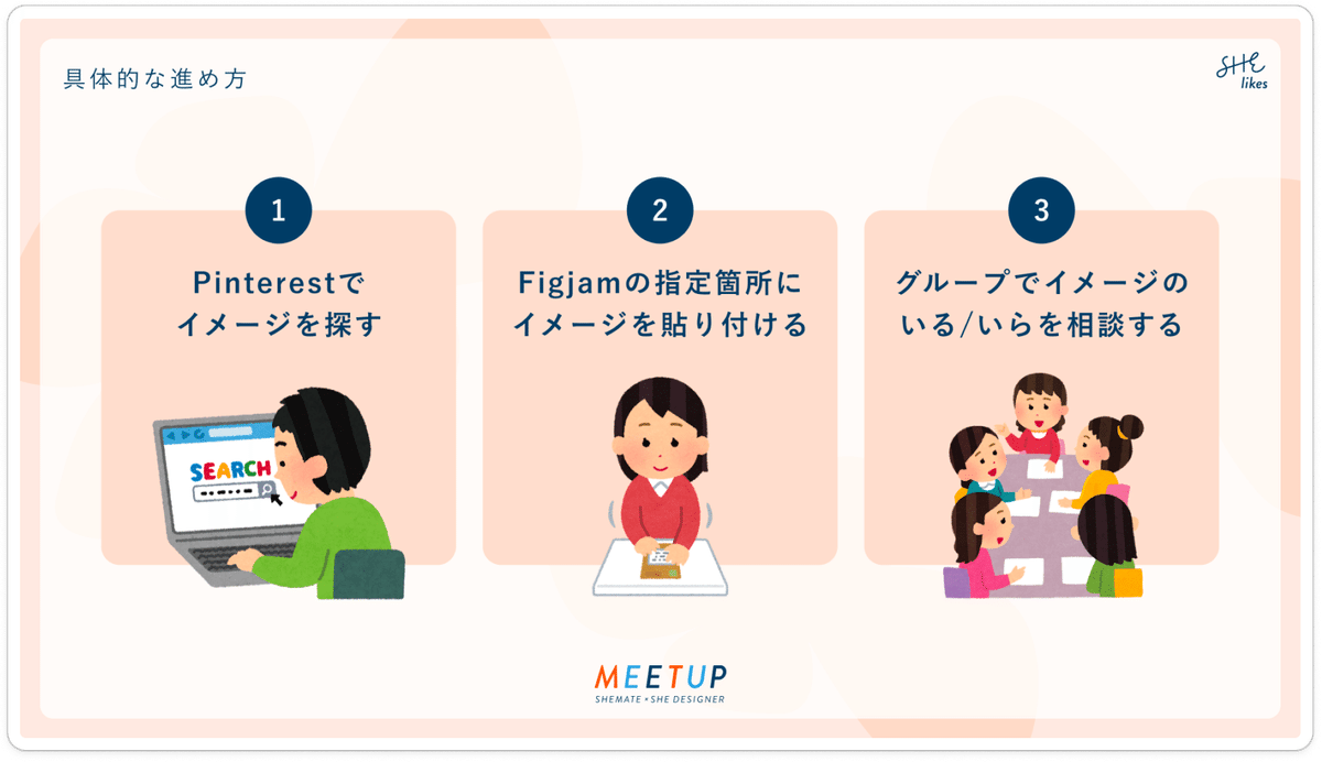 【具体的な進め方】①Pinterestでイメージを探す②Figjamの指定箇所にイメージを貼り付ける③グループでイメージのいる/いらを相談する