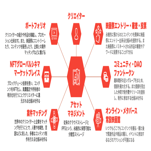 本当につくりたい動画をファンと一緒に。DAOファントークンサービスとは？｜De Beyond-デジタル通貨入門メディア【ディーカレットDCP】