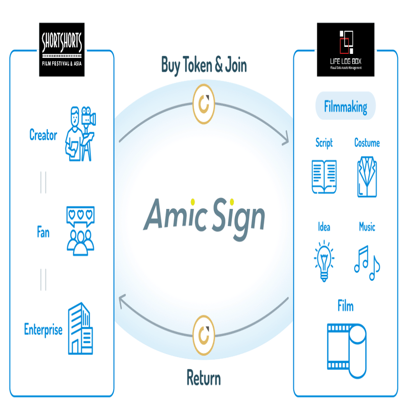 本当につくりたい動画をファンと一緒に。DAOファントークンサービスとは？｜De Beyond-デジタル通貨入門メディア【ディーカレットDCP】