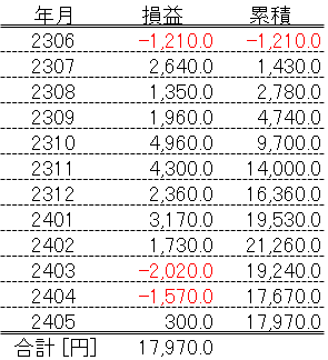 ファーストリテイリング 9983 バックテスト 結果