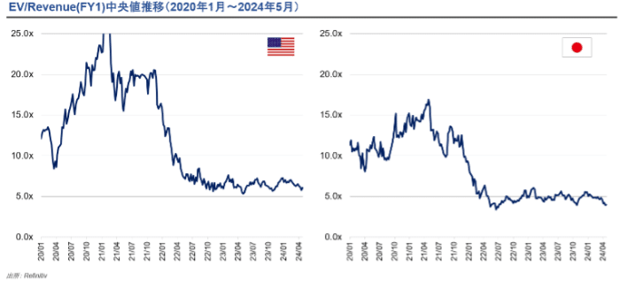 上場SaaSのマルチプル相関分析 ---日米SaaS企業の市場評価と成長戦略