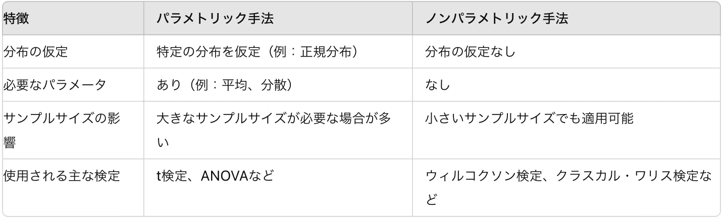 ノンパラメトリック統計とは？｜ケン
