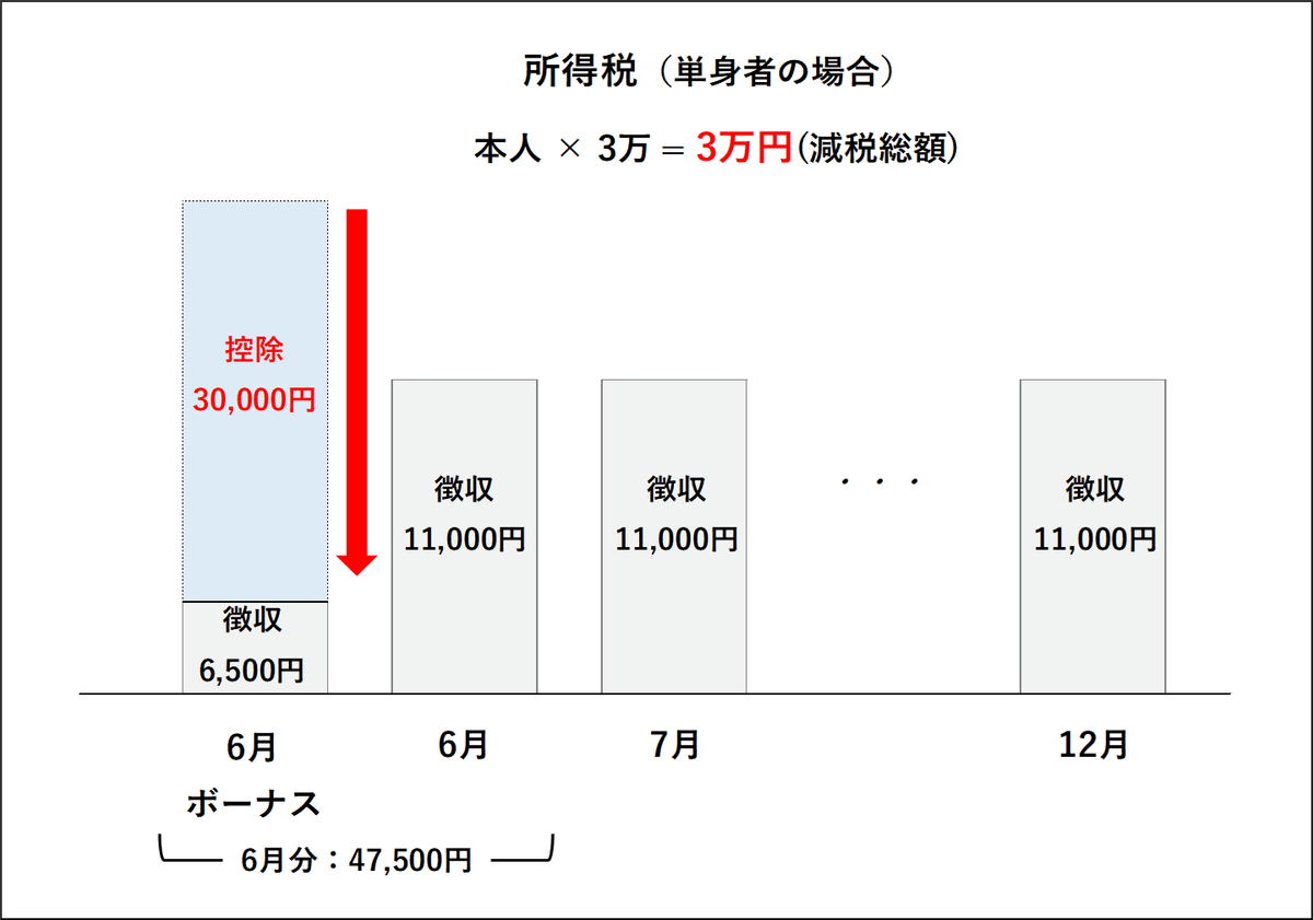 定額減税とは!?】2024年6月スタート！制度や減税の流れをわかり
