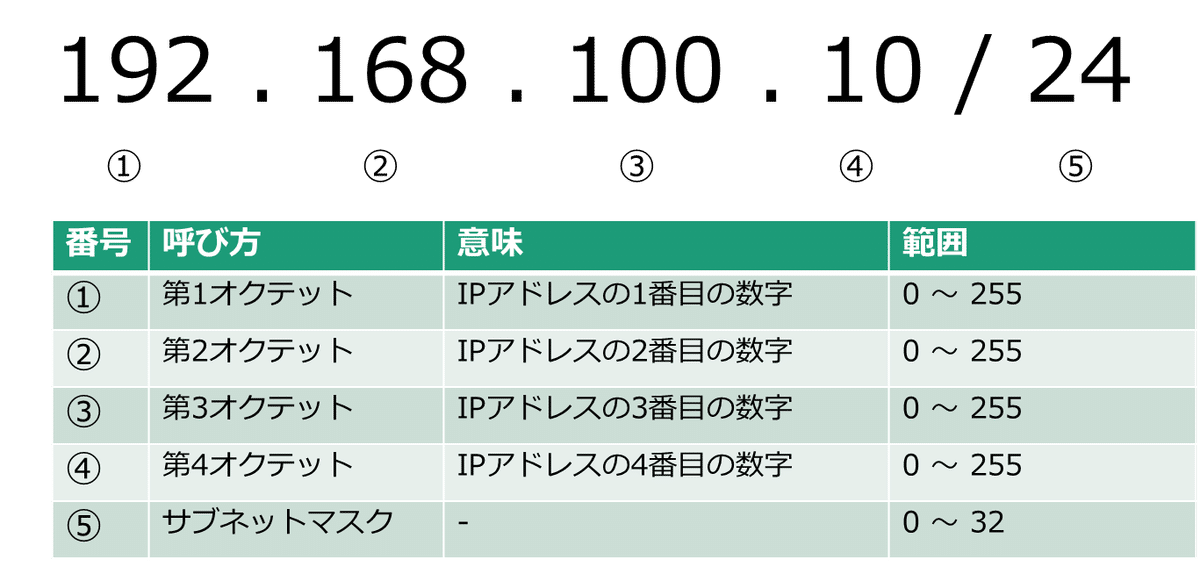 第0回：IPアドレスの基礎｜ネットワーク技術ブログ@ケルン
