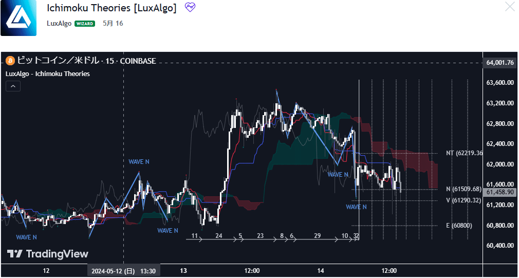 Ichimoku Theories [LuxAlgo]｜ケメコ