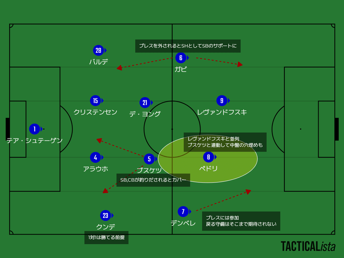 バルサばか様 23-24バルサB選手名鑑（MF編）｜ぬえべCulé