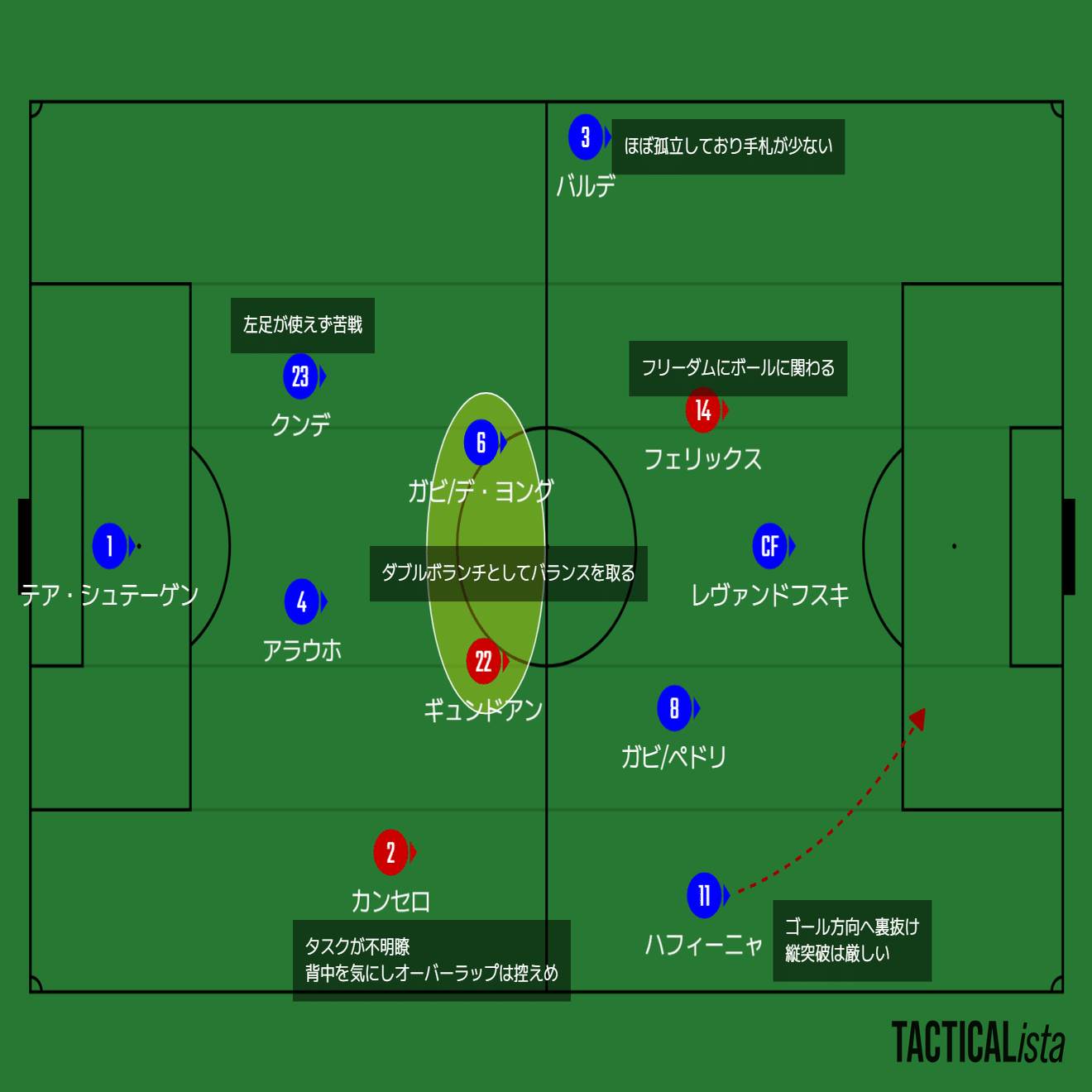 23/24】FCバルセロナ私的通信簿【選手名鑑】｜クレのはらを