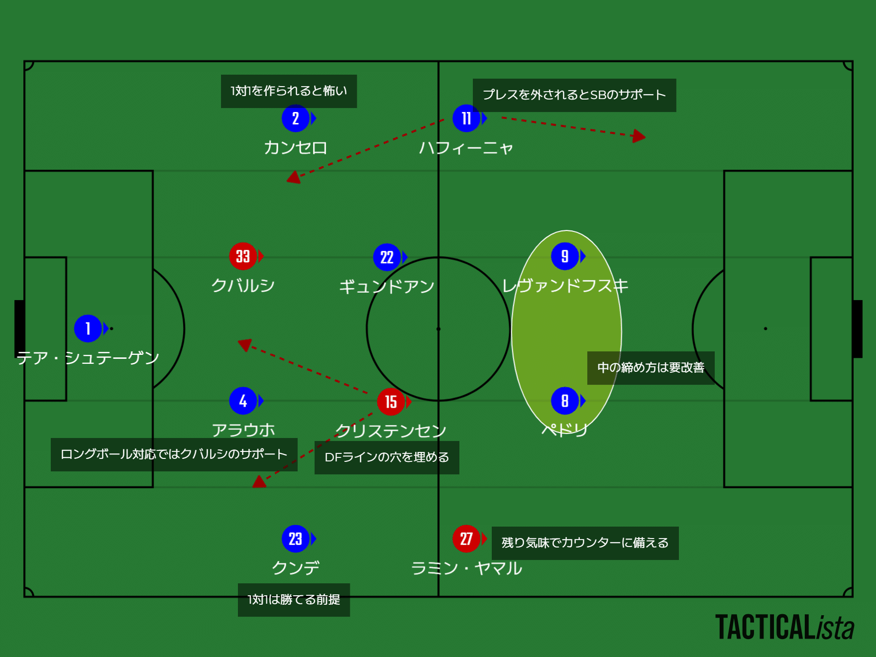 23/24】FCバルセロナ私的通信簿【選手名鑑】｜クレのはらを