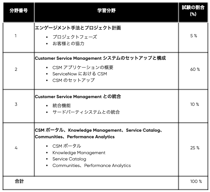 ServiceNow CIS-ITSM認証試験対策総仕上げ最新版問題集【紙媒体】 2025/03 最新!】ServiceNow CIS-SAM 試験対策問題集 - メルカリ