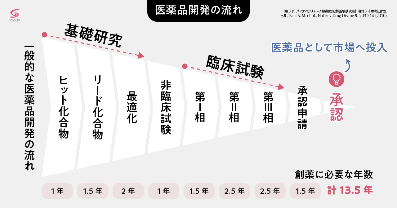 創薬の流れ、課題 ｜ソシウム株式会社 (SOCIUM Inc.)