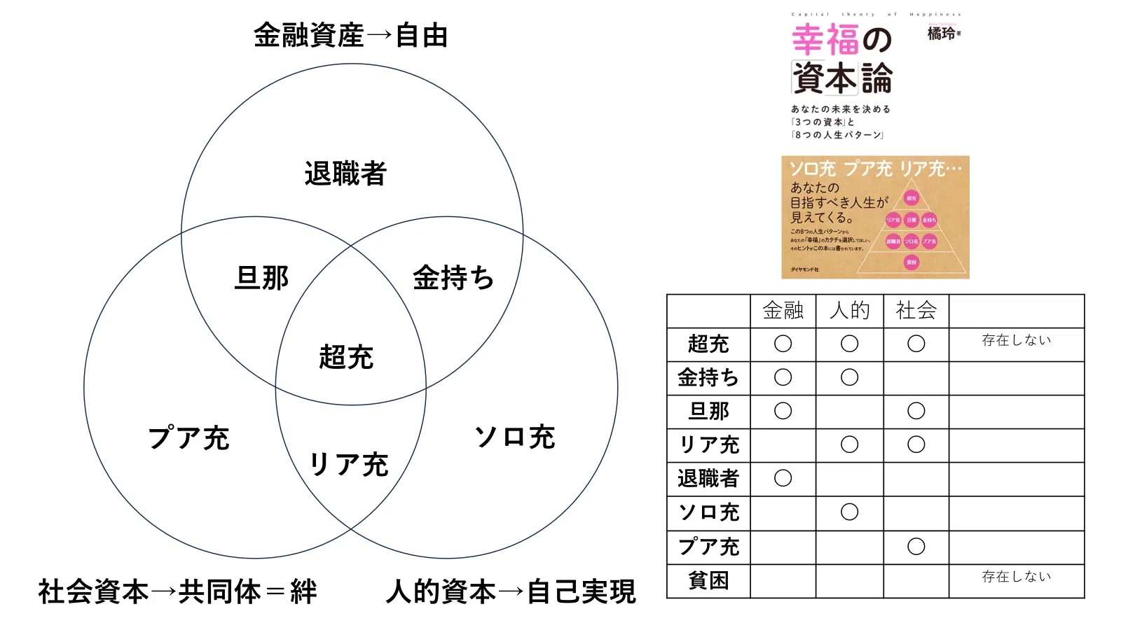 橘玲さん『幸福の「資本」論』の3つの資本のフレームワークの有用性