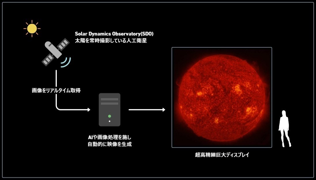 太陽の赤点 数学赤点だった私が、宇宙への憧れだけで超絶スケールの太陽を展示する
