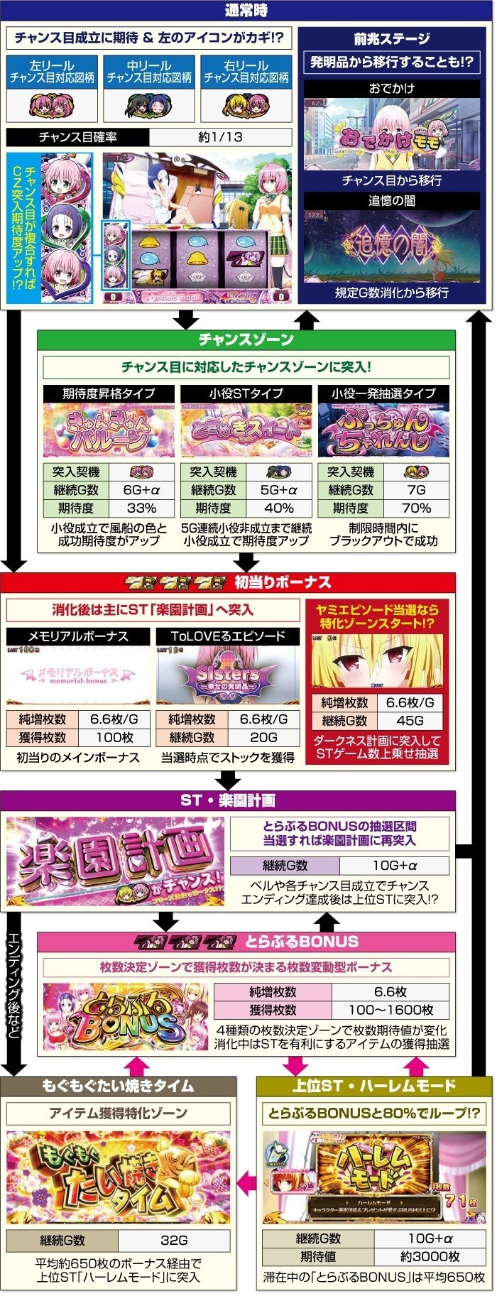 スマスロ　トラブルS6 スマスロ to loveるS6 とらぶるダークネス スマスロ 新台 天井