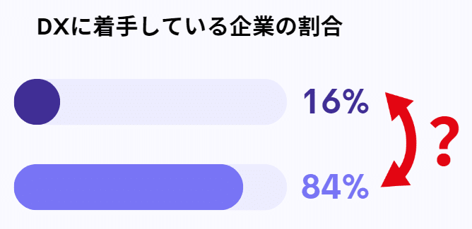 DXに着手している企業の割合