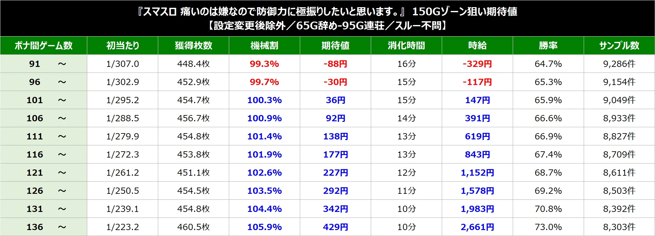 スマスロ防振り】L痛いのは嫌なので防御力に極振りしたいと思います