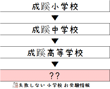 2023年度 成蹊小学校 の系列高校の 進学実績 ～出口の良い小学校