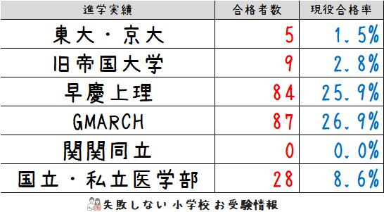 値下げしました【理英会】2023年度　年長　秋期志望校別ゼミ【成蹊小学校】 2024小学校受験／塾選び】理英会 合格速報2023 | 小学校・中学校・大学