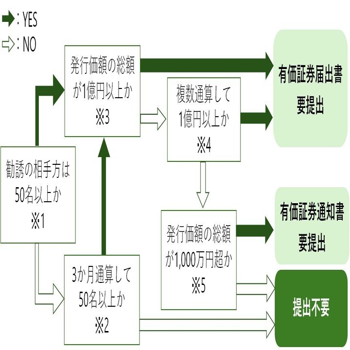 イノベーション法務 Vol.2：スタートアップ・ファイナンスで留意すべき金商法の開示規制｜三浦法律事務所／Miura & Partners