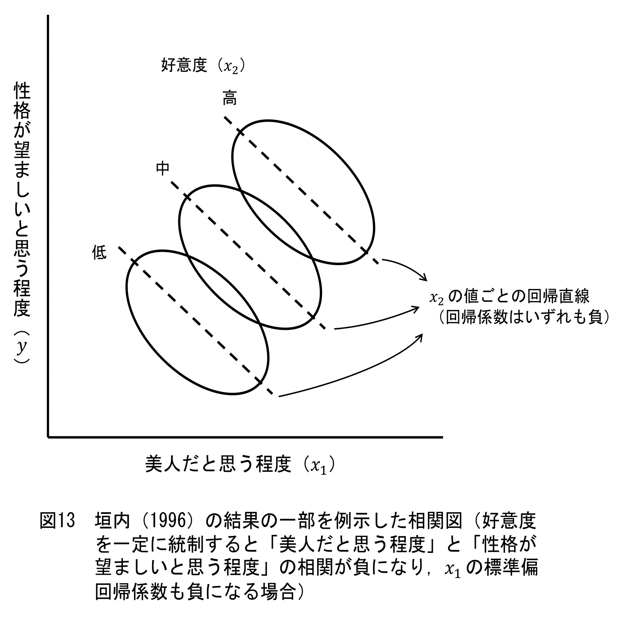 第３回 因果関係の探究における標準偏回帰係数の意味（関西学院大学社会学部教授：吉田寿夫）  #偏回帰係数についてあらためて考える｜「こころ」のための専門メディア 金子書房