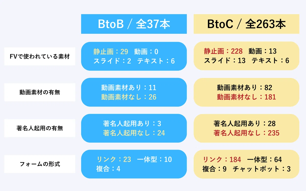 あらゆる業種のLPを“300本”集めて分析した結果……「知っておくべき