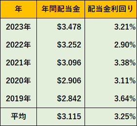 年	年間配当金	配当金利回り
2023年	$3.478 	3.21%
2022年	$3.252 	2.90%
2021年	$3.096 	3.38%
2020年	$2.906 	3.11%
2019年	$2.842 	3.64%
平均	$3.115 	3.25%

