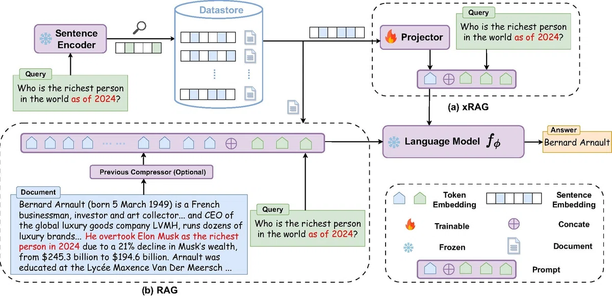 RAGの効率を劇的に向上させる手法 xRAG（Extreme Context Compression for RAG）を試してみた。｜株式会社 ...