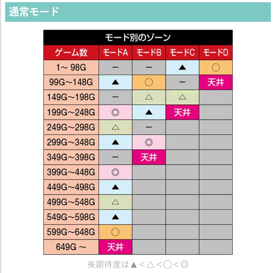 Sグランベルム 設定5、設定6 実践データ6回分 設定推測、設定判別