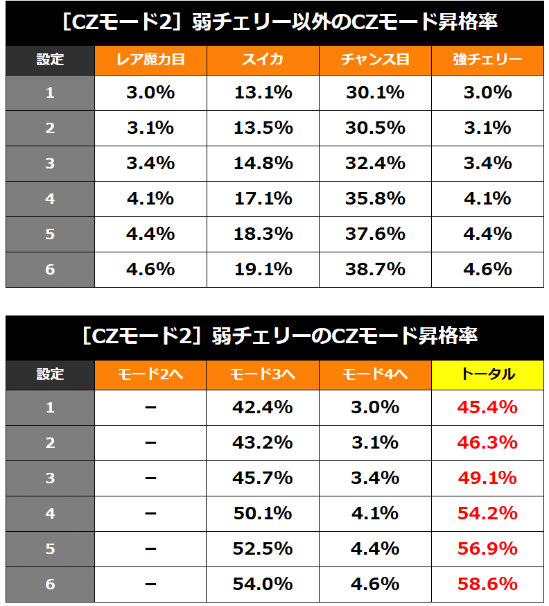 Sグランベルム 設定5、設定6 実践データ6回分 設定推測、設定判別