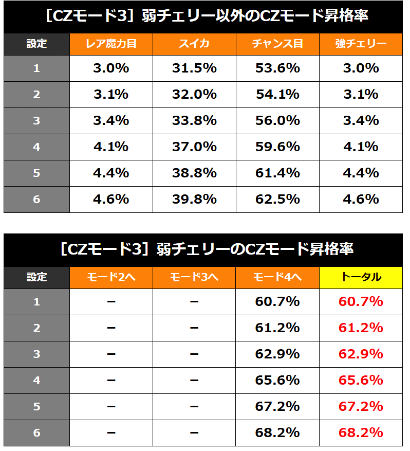 Sグランベルム 設定5、設定6 実践データ6回分 設定推測、設定判別