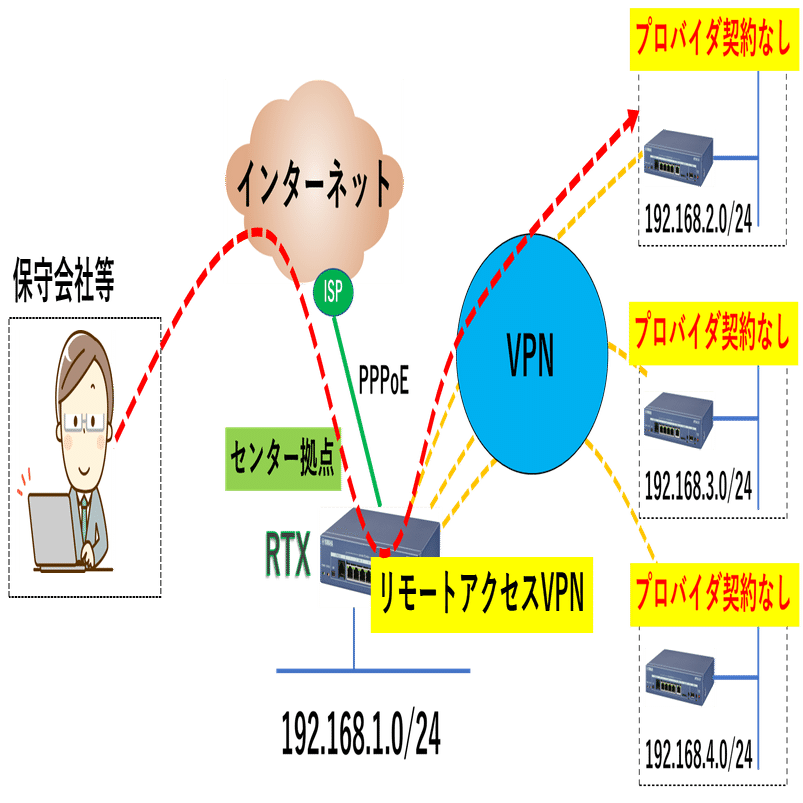 リモートアクセスVPN接続した端末のアクセスを制御する｜IP実践道場