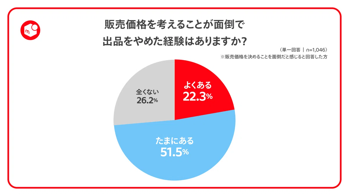 フリマの常識を変える 『価格なし出品』での新たな価値と反応｜Mercari 