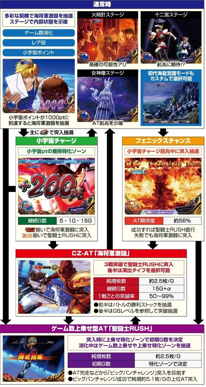 聖闘士星矢 海皇覚醒 スマスロ GB間期待値 SR間期待値 ゾーン狙い