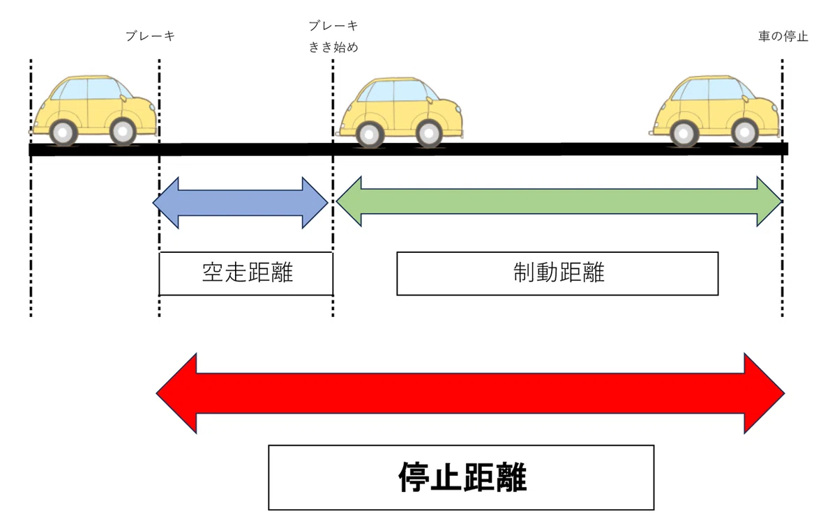 制動 距離 空 走 距離