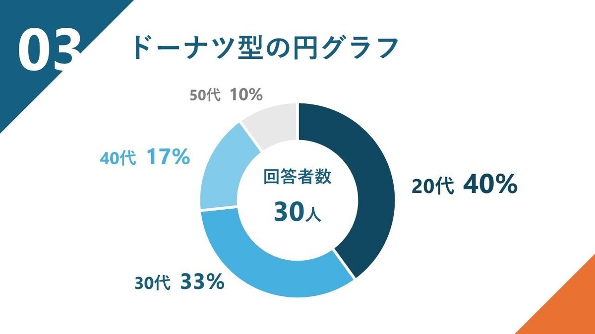 ドーナツ型の円グラフ