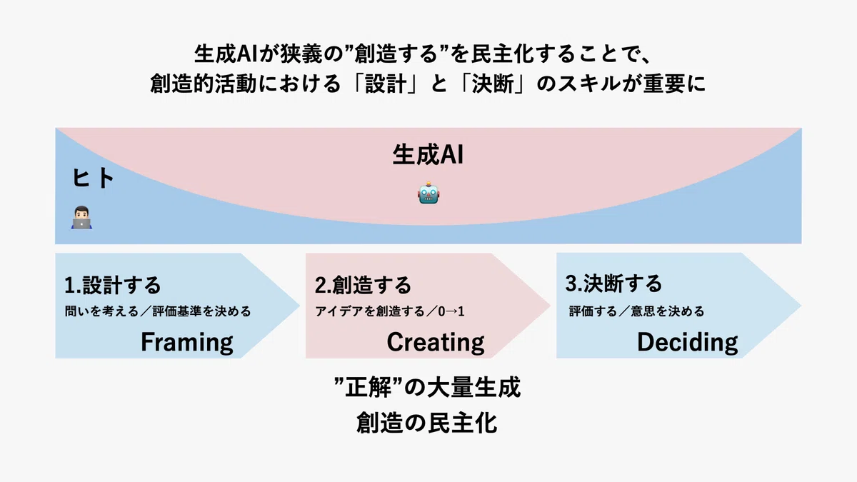 想像する自由が新時代を創造する : 新時代を生き抜くための創造的思考の必要性 – LYCH