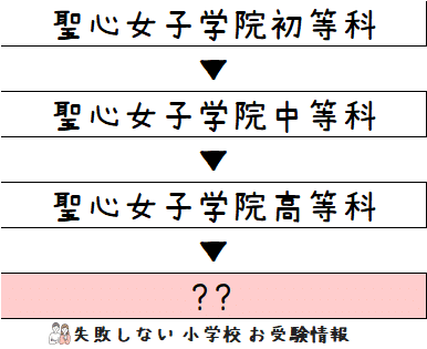 2023年度 聖心女子学院初等科 の系列高校の 進学実績 ～出口の