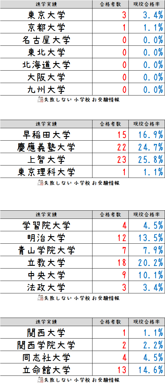 2023年度 聖心女子学院初等科 の系列高校の 進学実績 ～出口の