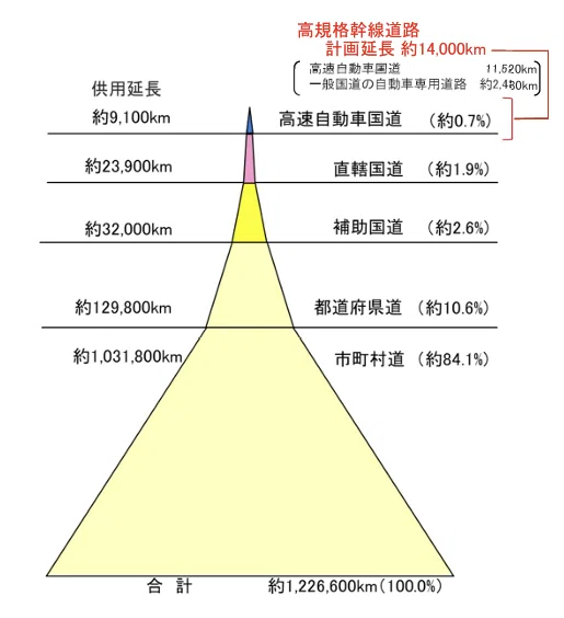 道路の構成