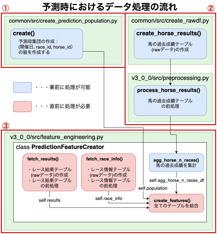 競馬AI開発#9】予測時のコードを作成して競馬AIを完成させる 競馬AI開発#9】予測時のコードを作成して競馬AIを完成させる